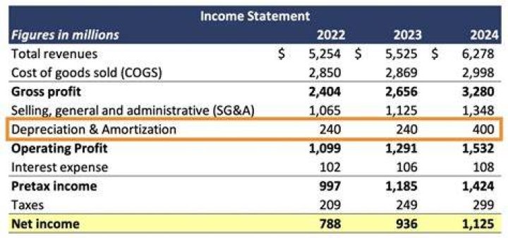 Does accumulated depreciation appear on the income statement?