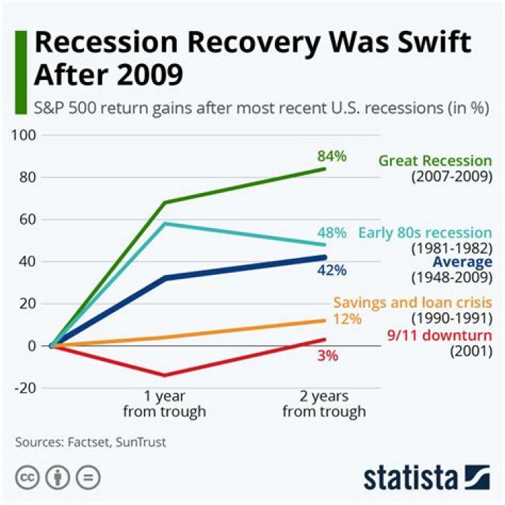 How did we recover from the 2008 recession?
