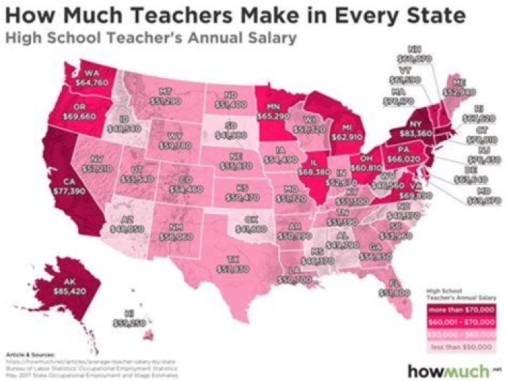 How much did teachers make in 1930s?