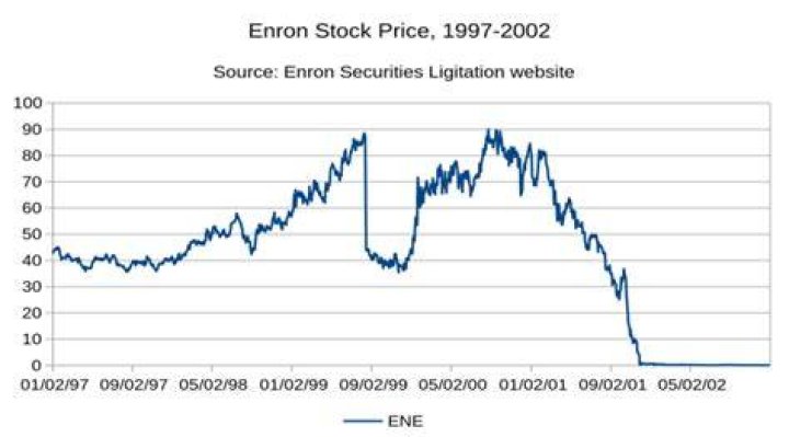 How much was Enron worth at its peak?