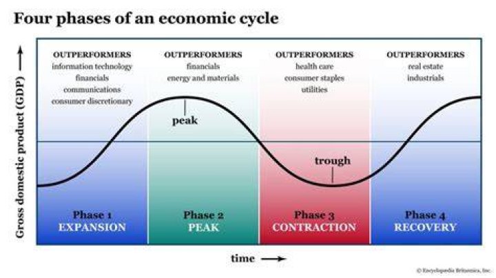 In which phase of the business cycle will the economy most likely experience rising real output and falling unemployment rates?