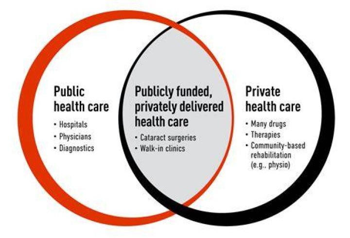 Is public health care better than private?