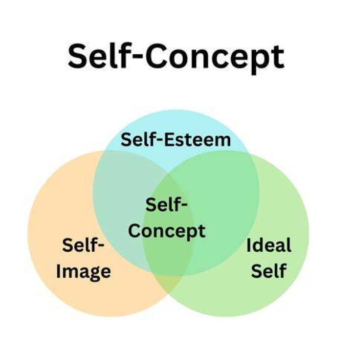 What are examples of positive self-concept?