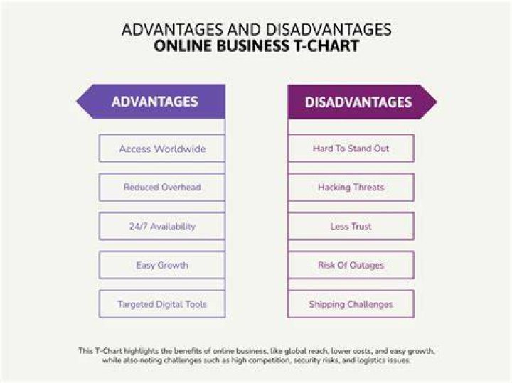 What are the advantages and disadvantages of business?