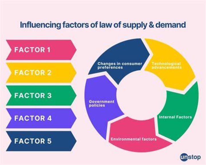 What are the factors influencing supply?