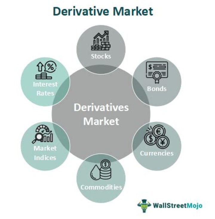 What are the risk involved in derivative market?
