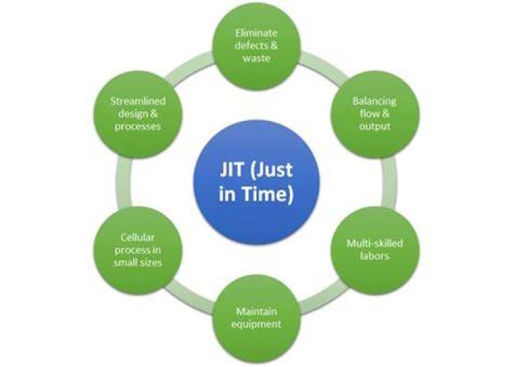 What does JIT stand for and explain how it works?