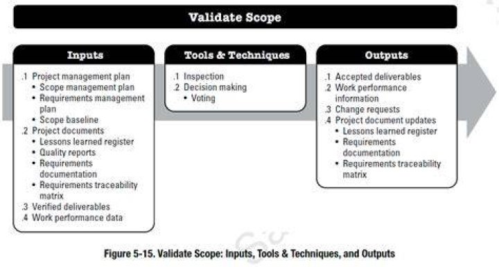 What inputs feed into the Validate scope process?