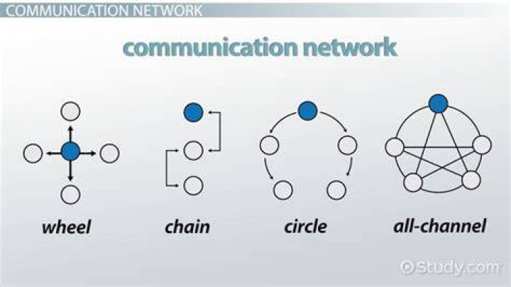 What is a chain network in communication?