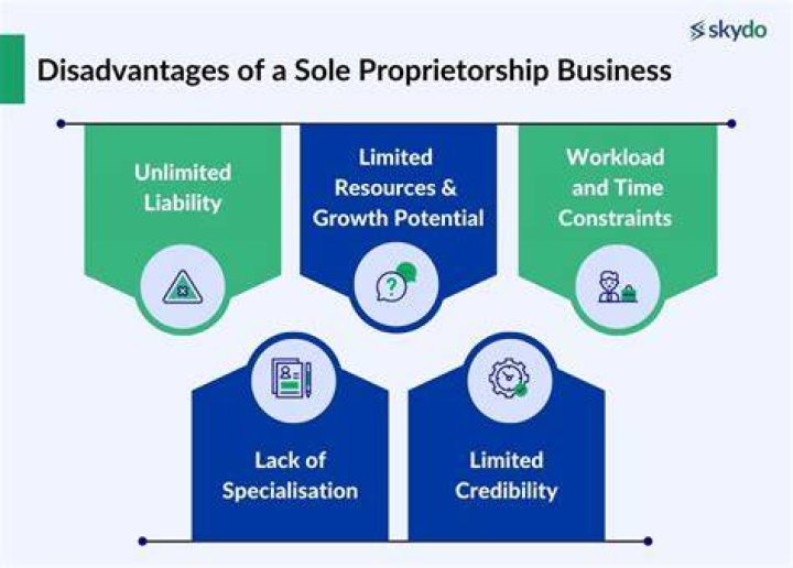 What is a disadvantage of sole proprietorships quizlet?
