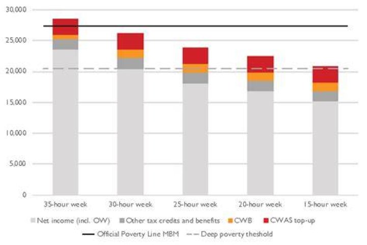 What is considered poverty income in Ontario?