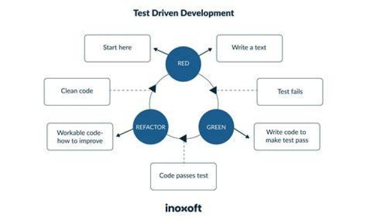 What is TDD used for?