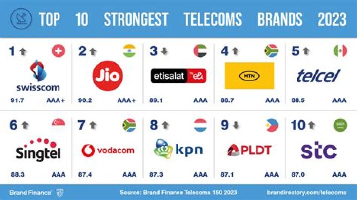 What is the best telecom company in USA?
