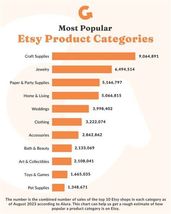 What is the most bought item in Alabama?