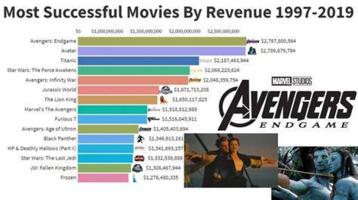 What is the most successful movie of all time?