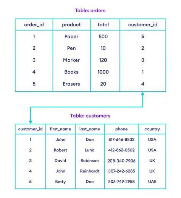 What is the purpose of a table in a database?