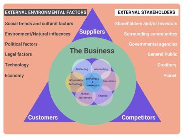 What kind of external factors influence the process of business enterprises?