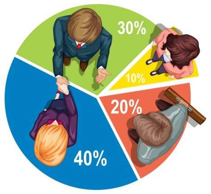 What percent of people work in corporate?