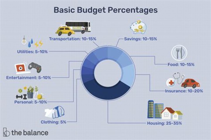 What percentage of a budget should be for administration?