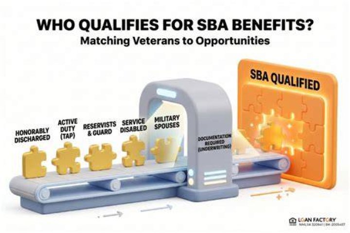 What qualifies a business for SBA loan?