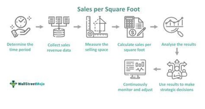 What store makes the most money per square foot?