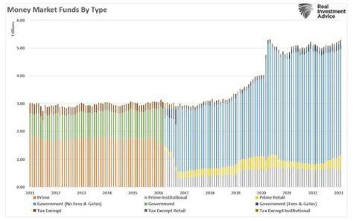 When did money market funds become popular?
