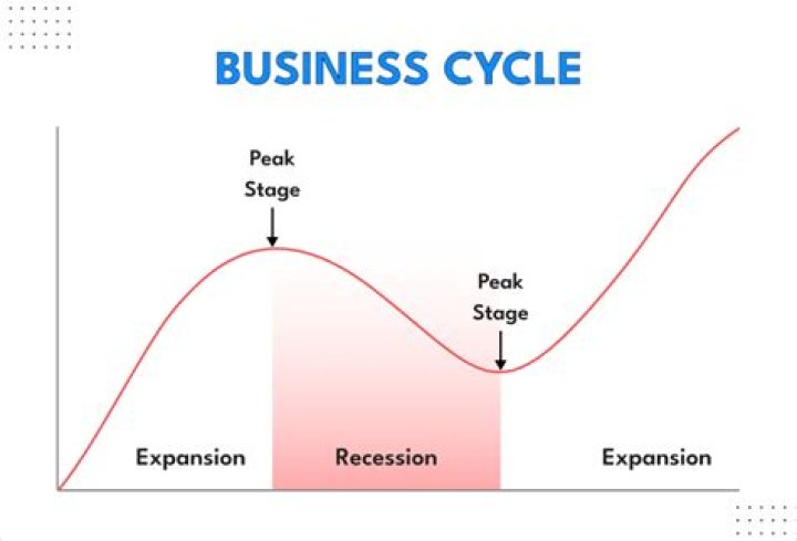 Where are we in the business cycle?