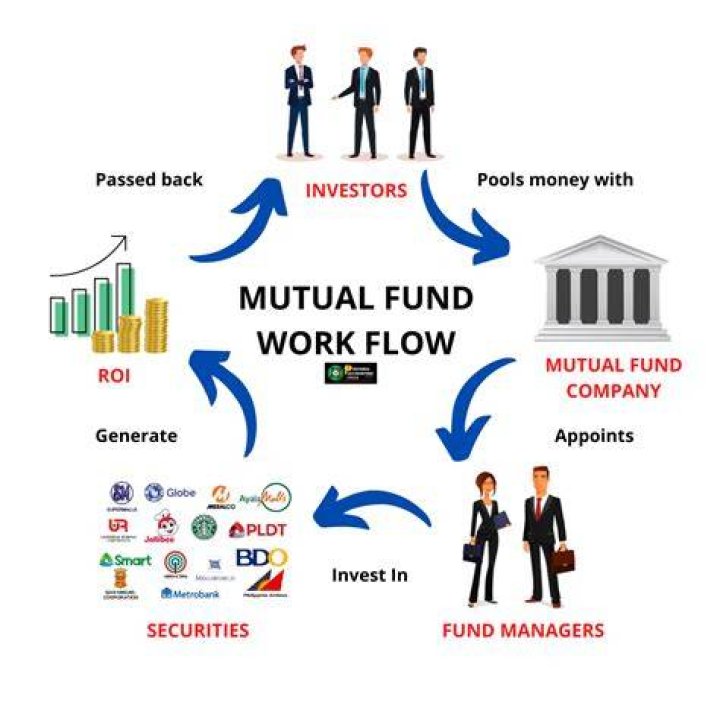 Who had started mutual funds concept?