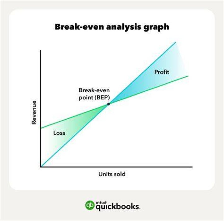 Why is it important for a company to know its break-even point what happens to the break-even point in units if total fixed cost increases if variable cost per unit decreases?